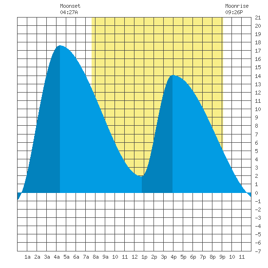 Kvichak tide chart for Thursday, September 8, 2022