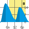 Kvichak tide chart for Thursday, September 8, 2022