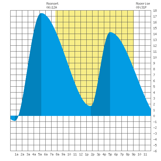 Kvichak tide chart for Friday, September 9, 2022