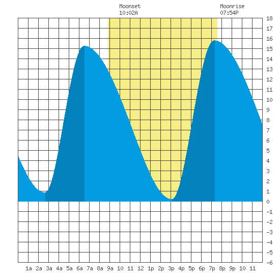 Kvichak tide chart for Monday, October 10, 2022