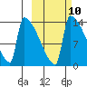 Kvichak tide chart for Monday, October 10, 2022