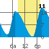Kvichak tide chart for Tuesday, October 11, 2022