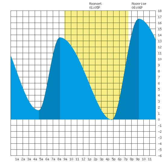 Kvichak tide chart for Wednesday, October 12, 2022