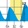 Kvichak tide chart for Wednesday, October 12, 2022