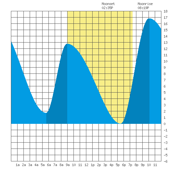 Kvichak tide chart for Thursday, October 13, 2022