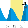Kvichak tide chart for Thursday, October 13, 2022