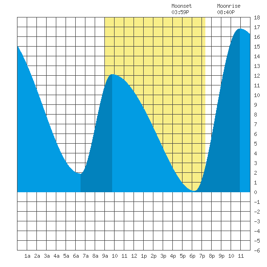 Kvichak tide chart for Friday, October 14, 2022