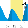 Kvichak tide chart for Friday, October 14, 2022