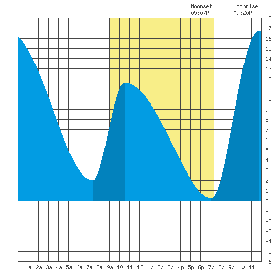 Kvichak tide chart for Saturday, October 15, 2022