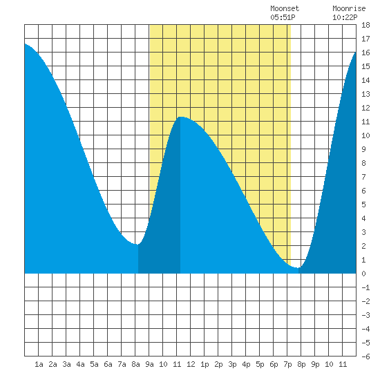 Kvichak tide chart for Sunday, October 16, 2022