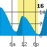 Kvichak tide chart for Sunday, October 16, 2022