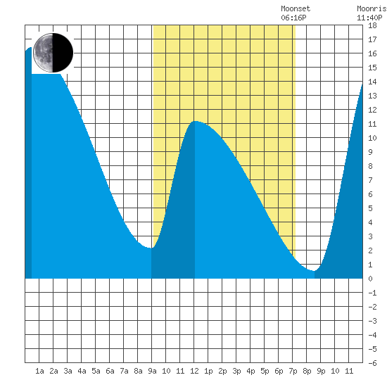 Kvichak tide chart for Monday, October 17, 2022
