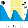 Kvichak tide chart for Monday, October 17, 2022