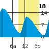 Kvichak tide chart for Tuesday, October 18, 2022
