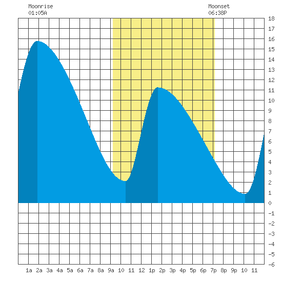 Kvichak tide chart for Wednesday, October 19, 2022