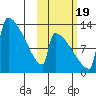 Kvichak tide chart for Wednesday, October 19, 2022