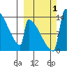 Kvichak tide chart for Saturday, October 1, 2022