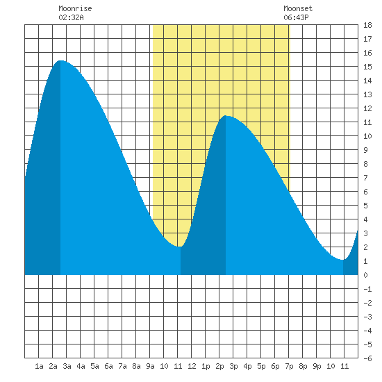 Kvichak tide chart for Thursday, October 20, 2022