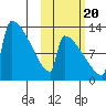 Kvichak tide chart for Thursday, October 20, 2022