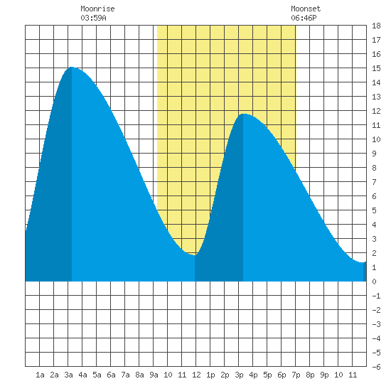 Kvichak tide chart for Friday, October 21, 2022