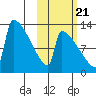 Kvichak tide chart for Friday, October 21, 2022