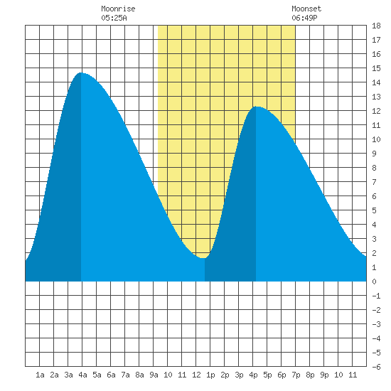 Kvichak tide chart for Saturday, October 22, 2022