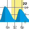 Kvichak tide chart for Saturday, October 22, 2022