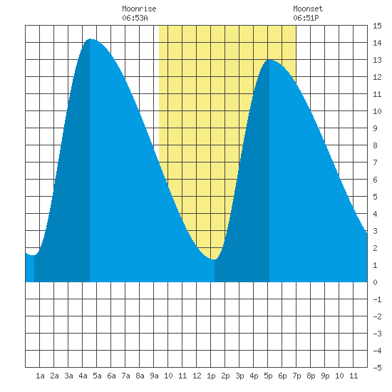 Kvichak tide chart for Sunday, October 23, 2022
