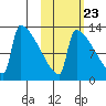 Kvichak tide chart for Sunday, October 23, 2022