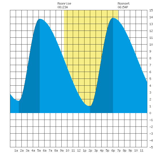Kvichak tide chart for Monday, October 24, 2022