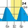 Kvichak tide chart for Monday, October 24, 2022