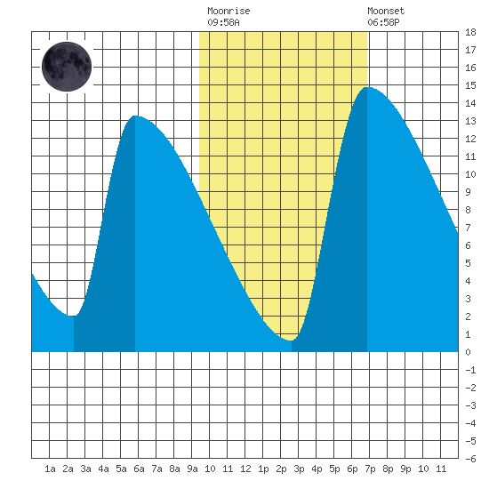 Kvichak tide chart for Tuesday, October 25, 2022