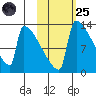 Kvichak tide chart for Tuesday, October 25, 2022