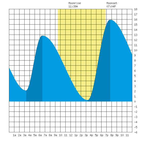 Kvichak tide chart for Wednesday, October 26, 2022