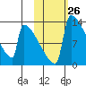 Kvichak tide chart for Wednesday, October 26, 2022