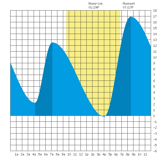 Kvichak tide chart for Thursday, October 27, 2022