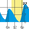 Kvichak tide chart for Thursday, October 27, 2022