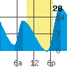 Kvichak tide chart for Friday, October 28, 2022
