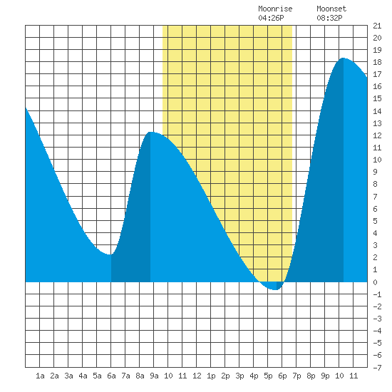 Kvichak tide chart for Saturday, October 29, 2022