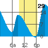 Kvichak tide chart for Saturday, October 29, 2022