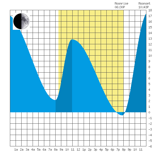 Kvichak tide chart for Sunday, October 2, 2022