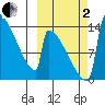 Kvichak tide chart for Sunday, October 2, 2022