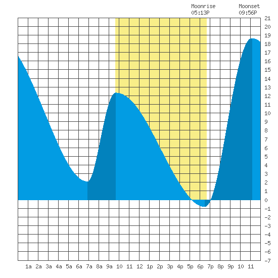 Kvichak tide chart for Sunday, October 30, 2022