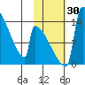 Kvichak tide chart for Sunday, October 30, 2022