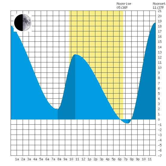 Kvichak tide chart for Monday, October 31, 2022