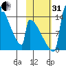 Kvichak tide chart for Monday, October 31, 2022