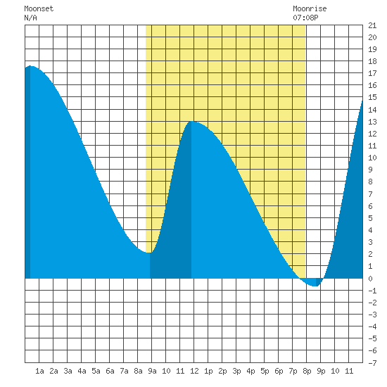 Kvichak tide chart for Monday, October 3, 2022