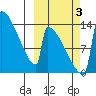 Kvichak tide chart for Monday, October 3, 2022