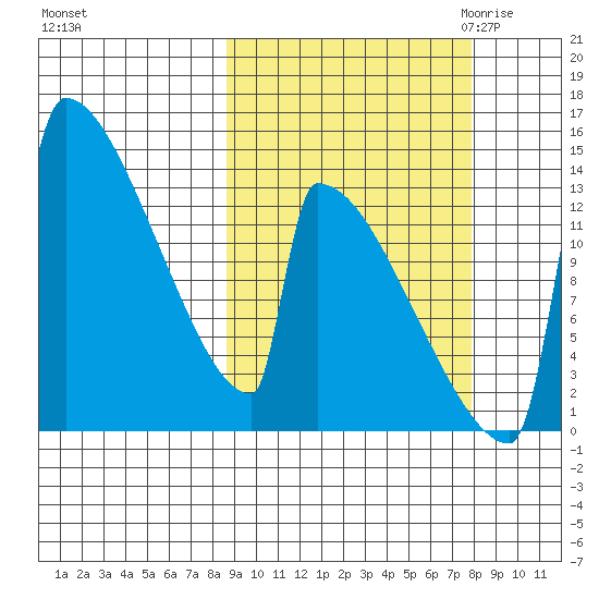 Kvichak tide chart for Tuesday, October 4, 2022