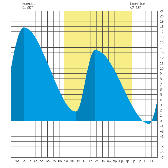 Kvichak tide chart for Wednesday, October 5, 2022
